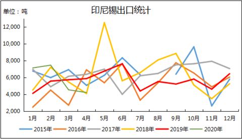 錫錠市場格局變化分析