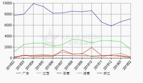 am統計 2月份中國錫錠生產商銷量環比下降17.6
